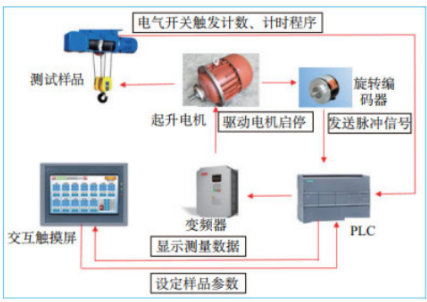 怎么測試鋼絲繩電動葫蘆棘輪棘爪型制動器系統