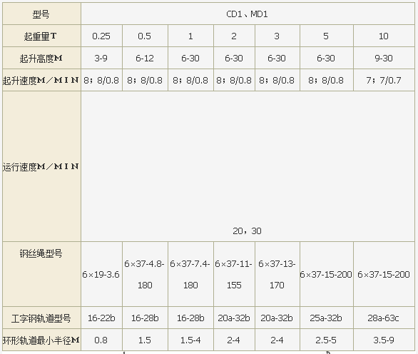 CD1型鋼絲繩電動葫蘆參數